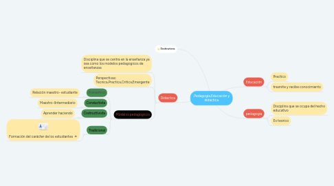 Mind Map: ,Pedagogía,Educación y didactica