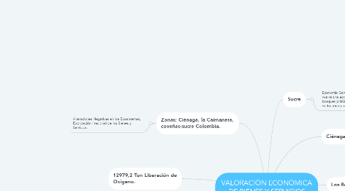 Mind Map: VALORACIÓN ECONÓMICA DE BIENES Y SERVICIOS AMBIENTALES