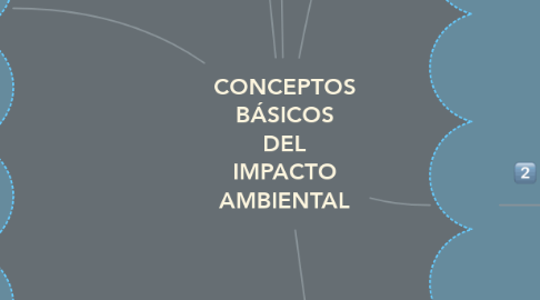 Mind Map: CONCEPTOS BÁSICOS DEL IMPACTO AMBIENTAL