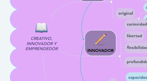 Mind Map: CREATIVO, INNOVADOR Y EMPRENDEDOR