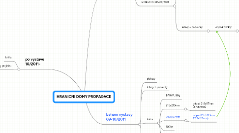 Mind Map: HRANICNI DOMY PROPAGACE