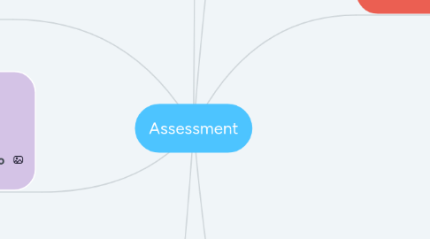 Mind Map: Assessment