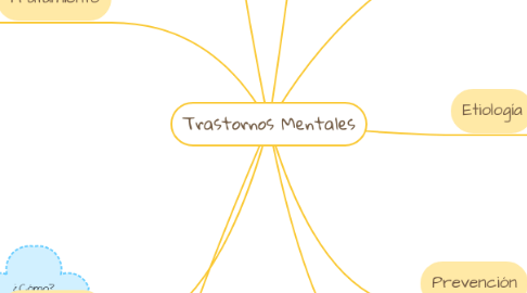 Mind Map: Trastornos Mentales