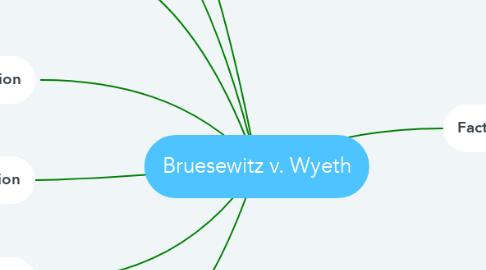 Mind Map: Bruesewitz v. Wyeth