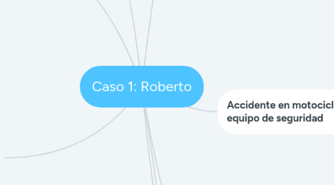 Mind Map: Caso 1: Roberto