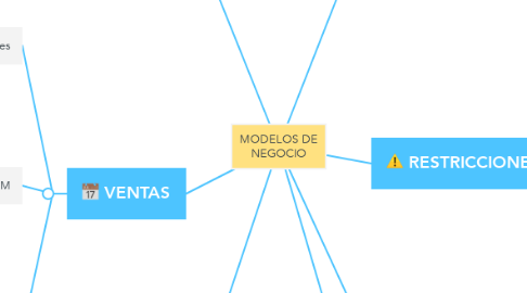 Mind Map: MODELOS DE NEGOCIO