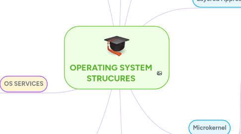 Mind Map: OPERATING SYSTEM STRUCURES