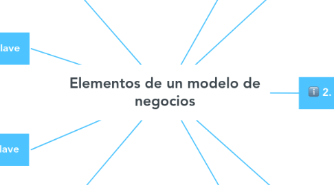 Mind Map: Elementos de un modelo de negocios