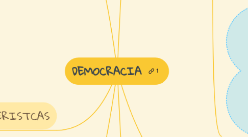 Mind Map: DEMOCRACIA