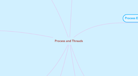 Mind Map: Process and Threads