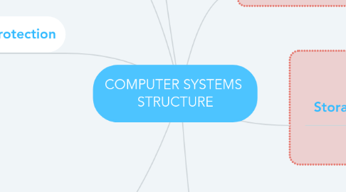 Mind Map: COMPUTER SYSTEMS  STRUCTURE