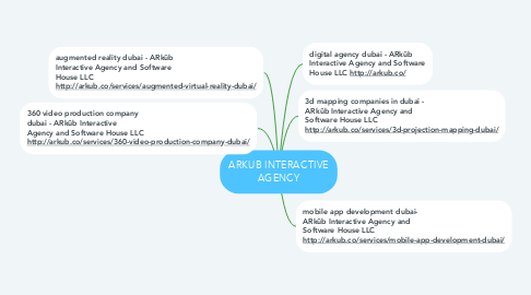 Mind Map: ARKUB INTERACTIVE AGENCY