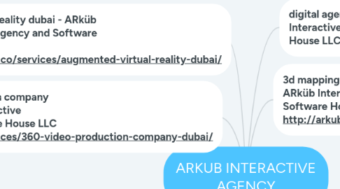 Mind Map: ARKUB INTERACTIVE AGENCY