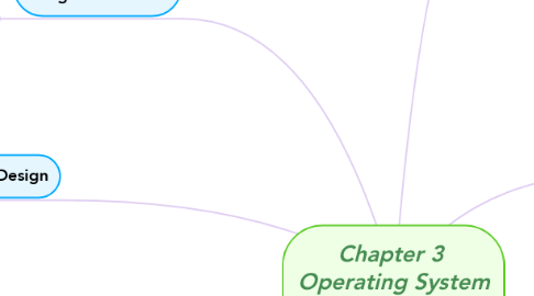 Mind Map: Chapter 3  Operating System Structures
