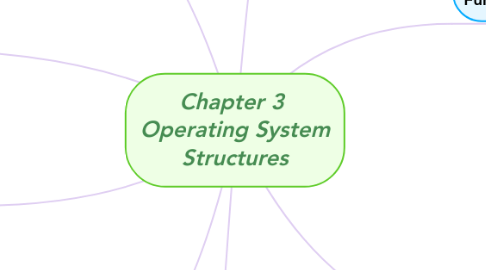 Mind Map: Chapter 3 Operating System Structures