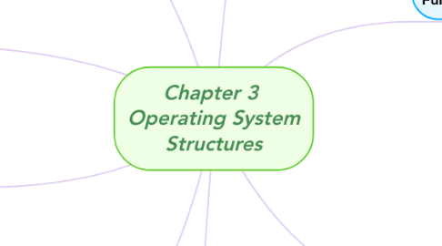 Mind Map: Chapter 3  Operating System Structures