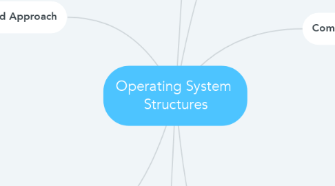 Mind Map: Operating System  Structures