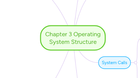 Mind Map: Chapter 3 Operating System Structure