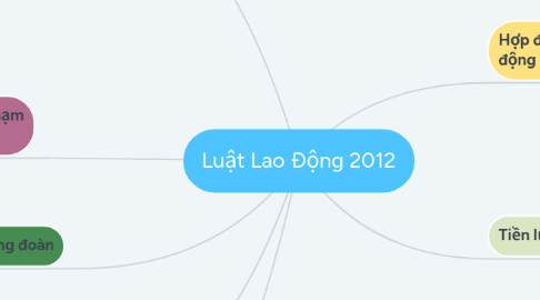 Mind Map: Luật Lao Động 2012