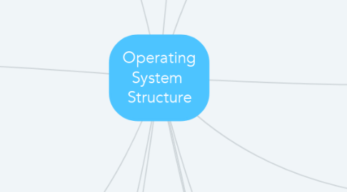 Mind Map: Operating System  Structure