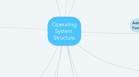 Mind Map: Operating System  Structure