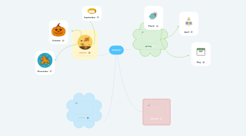 Mind Map: season