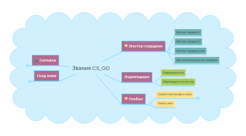 Mind Map: Звания CS_GO