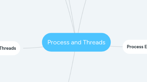 Mind Map: Process and Threads