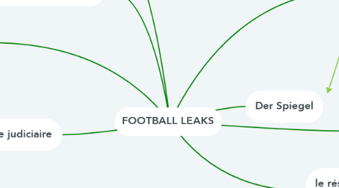 Mind Map: FOOTBALL LEAKS