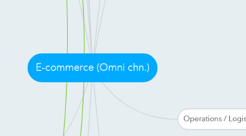 Mind Map: E-commerce (Omni chn.)