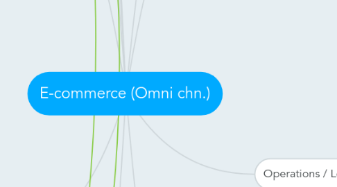 Mind Map: E-commerce (Omni chn.)