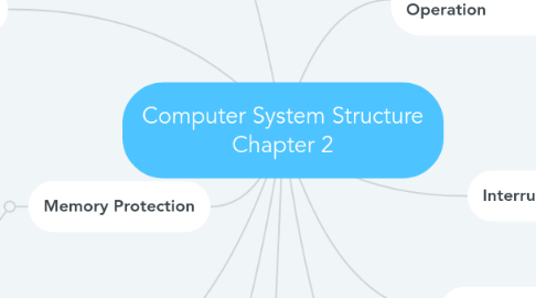 Mind Map: Computer System Structure Chapter 2