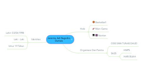 Mind Map: Jeremia Adi Nugroho Dumais