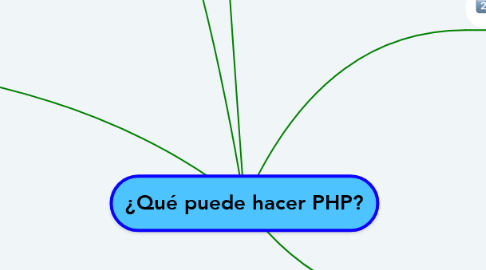 Mind Map: ¿Qué puede hacer PHP?