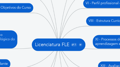 Mind Map: Licenciatura FLE