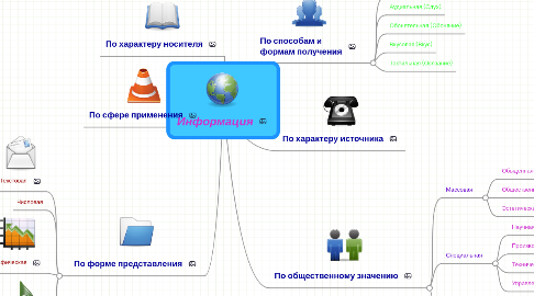 Mind Map: Информация