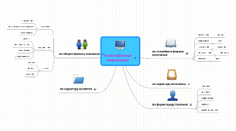 Mind Map: Классификаци инфомации