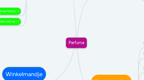 Mind Map: Parfuma