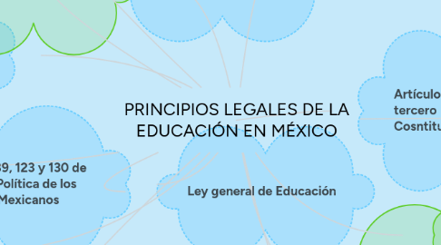 Mind Map: PRINCIPIOS LEGALES DE LA EDUCACIÓN EN MÉXICO