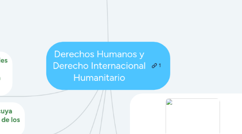 Mind Map: Derechos Humanos y Derecho Internacional Humanitario