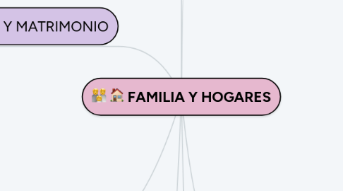 Mind Map: FAMILIA Y HOGARES