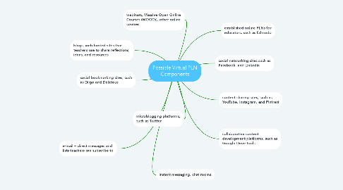 Mind Map: Possible Virtual PLN Components