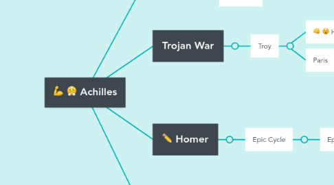 Mind Map: Achilles