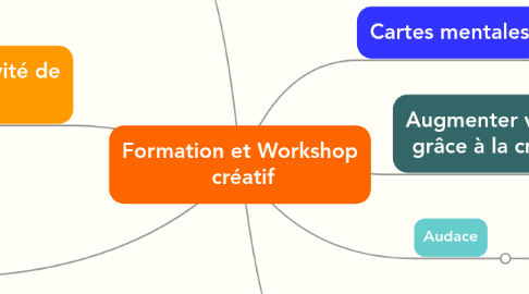 Mind Map: Formation et Workshop  créatif