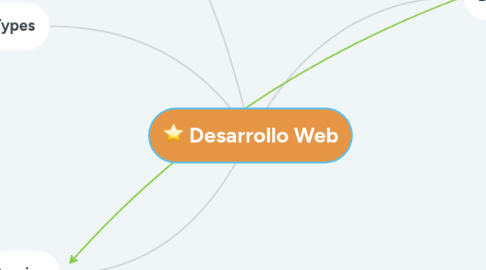 Mind Map: Desarrollo Web