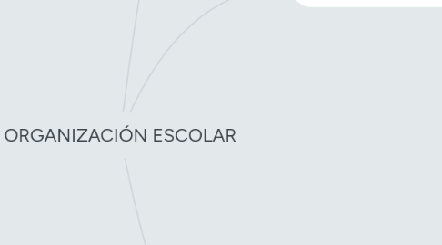 Mind Map: ORGANIZACIÓN ESCOLAR