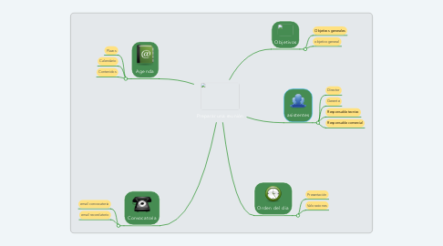 Mind Map: Preparar una reunión