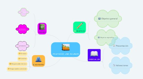 Mind Map: PREPARAR UNA REUNIÓN