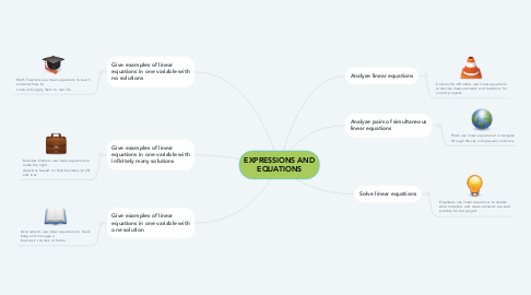 Mind Map: EXPRESSIONS AND EQUATIONS