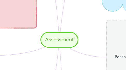 Mind Map: Assessment